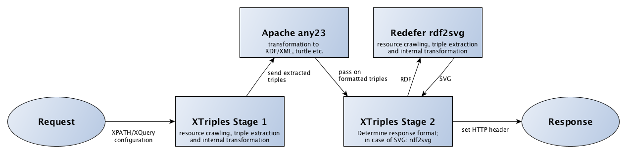 process chain of xtriples
