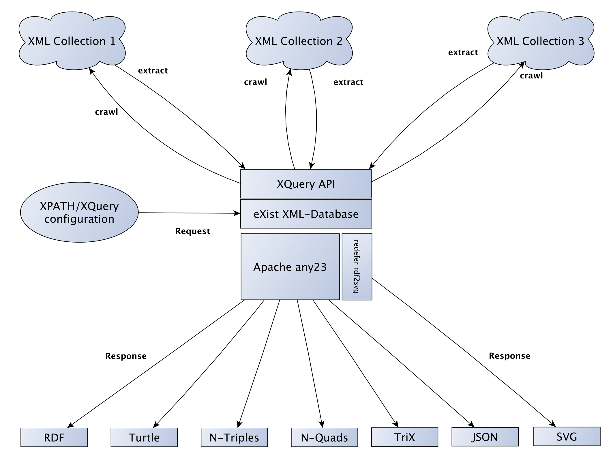 structure of the webservice